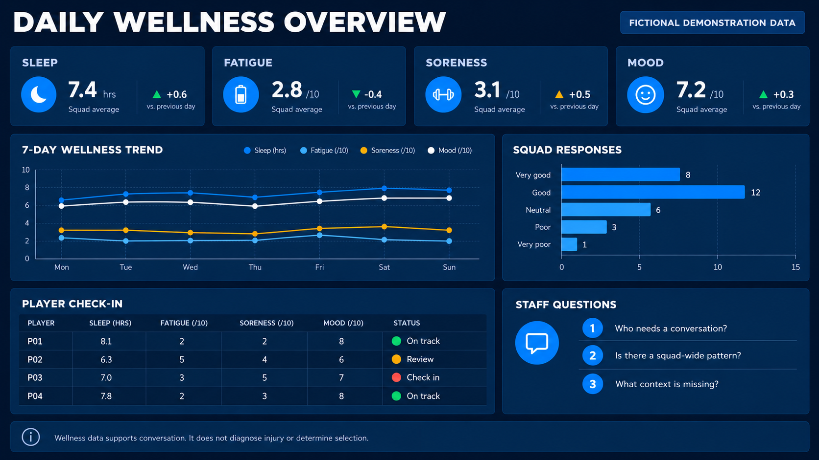Wellness and readiness dashboard example